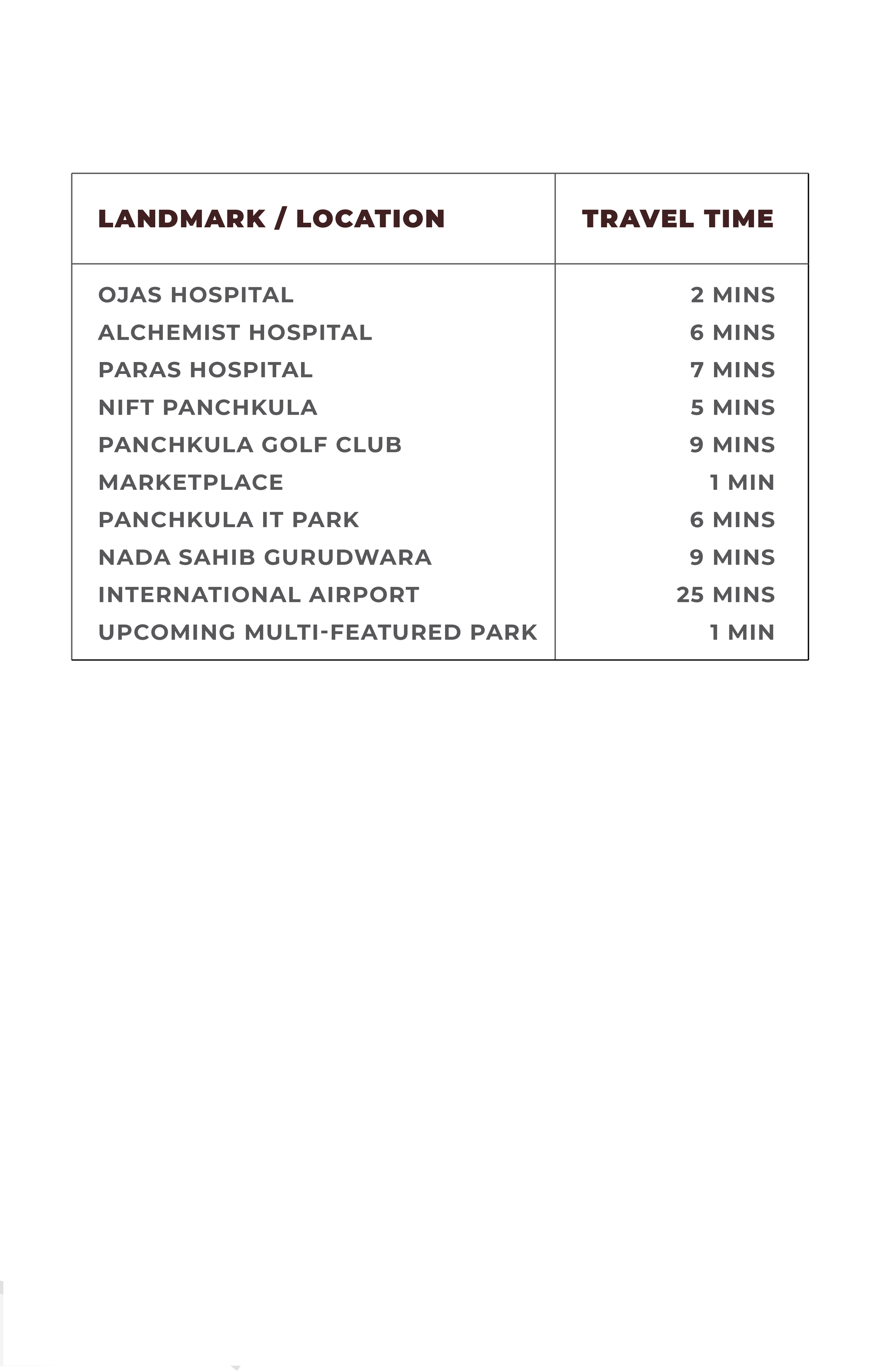 A list of landmarks and travel times from Sukhavas Residences, including hospitals, parks, a marketplace, an airport, and a golf club.